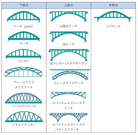 橋事情|インフラの代表格「橋」。工法、構造、形状など、知られざる橋。